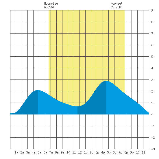 Multnomah Channel tide chart for Saturday, April 6, 2024