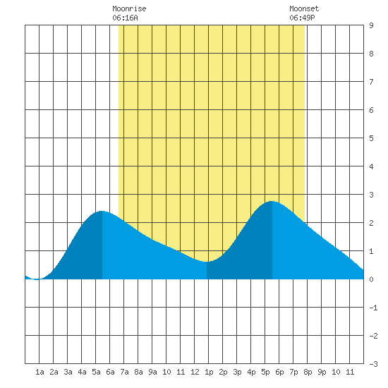Multnomah Channel tide chart for Sunday, April 7, 2024