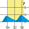 Multnomah Channel tide chart for Sunday, April 7, 2024