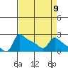 Multnomah Channel tide chart for Tuesday, April 9, 2024