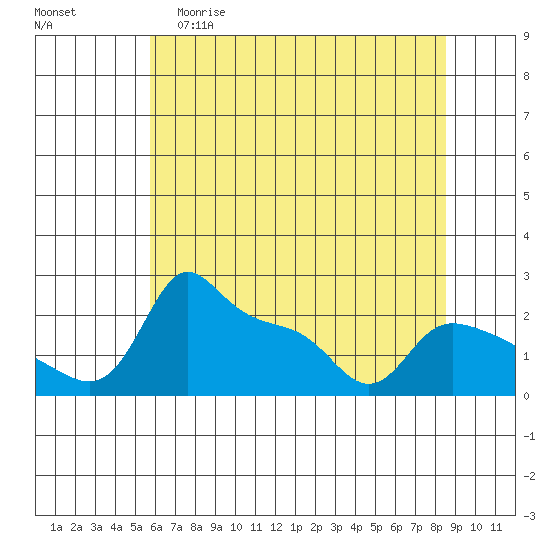 Multnomah Channel tide chart for Friday, May 10, 2024