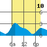 Multnomah Channel tide chart for Friday, May 10, 2024
