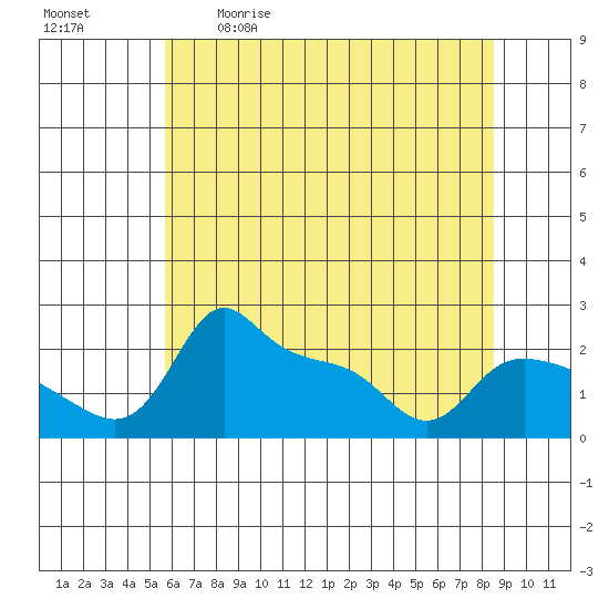 Multnomah Channel tide chart for Saturday, May 11, 2024
