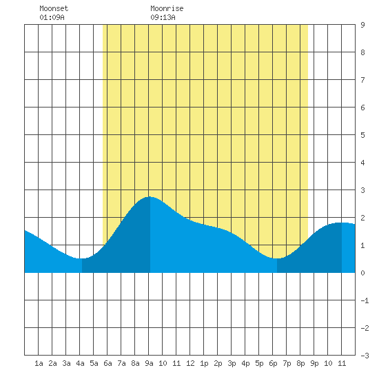Multnomah Channel tide chart for Sunday, May 12, 2024