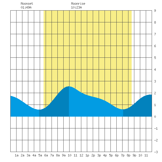 Multnomah Channel tide chart for Monday, May 13, 2024