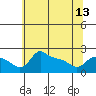 Multnomah Channel tide chart for Monday, May 13, 2024