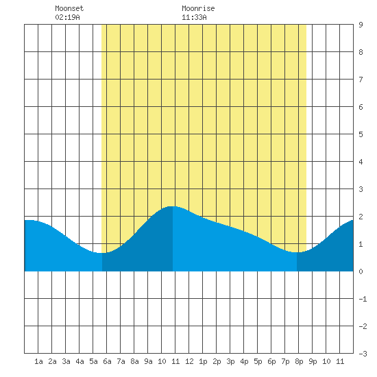 Multnomah Channel tide chart for Tuesday, May 14, 2024