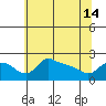 Multnomah Channel tide chart for Tuesday, May 14, 2024