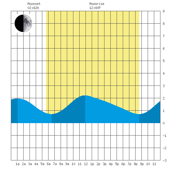 Multnomah Channel tide chart for Wednesday, May 15, 2024