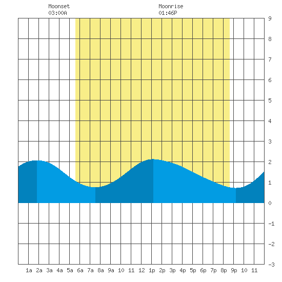 Multnomah Channel tide chart for Thursday, May 16, 2024