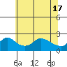 Multnomah Channel tide chart for Friday, May 17, 2024