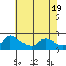 Multnomah Channel tide chart for Sunday, May 19, 2024