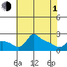 Multnomah Channel tide chart for Wednesday, May 1, 2024