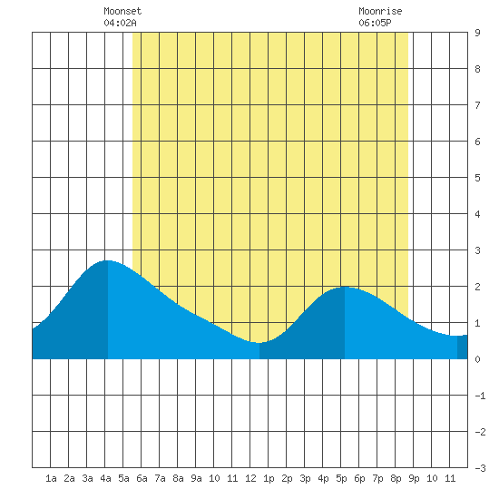 Multnomah Channel tide chart for Monday, May 20, 2024