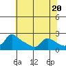 Multnomah Channel tide chart for Monday, May 20, 2024