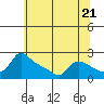 Multnomah Channel tide chart for Tuesday, May 21, 2024
