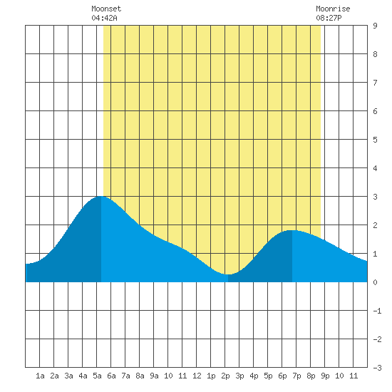 Multnomah Channel tide chart for Wednesday, May 22, 2024