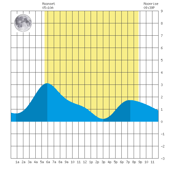 Multnomah Channel tide chart for Thursday, May 23, 2024