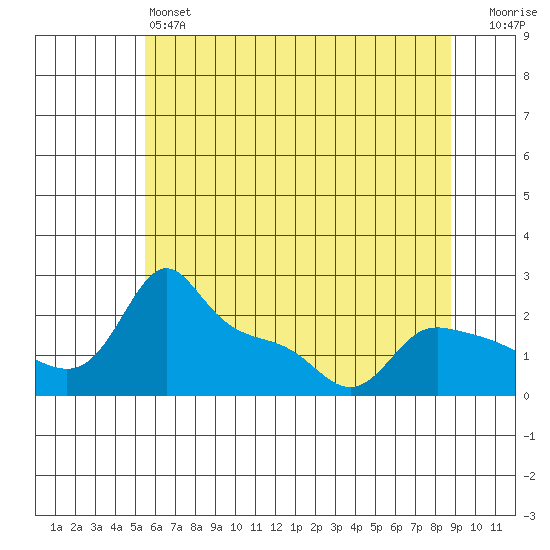 Multnomah Channel tide chart for Friday, May 24, 2024