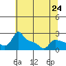 Multnomah Channel tide chart for Friday, May 24, 2024