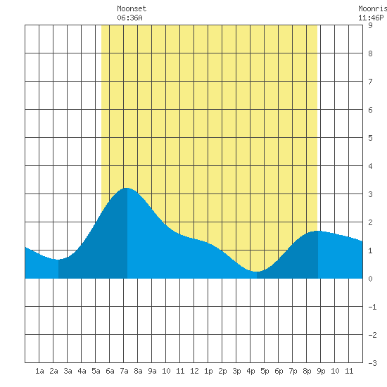 Multnomah Channel tide chart for Saturday, May 25, 2024
