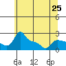 Multnomah Channel tide chart for Saturday, May 25, 2024