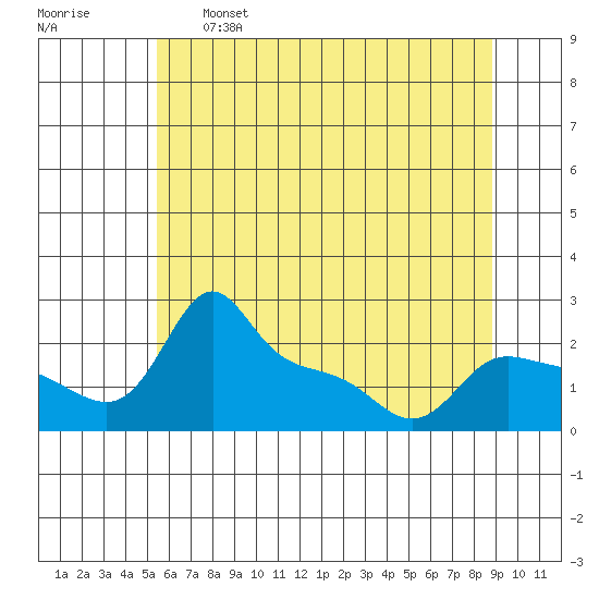 Multnomah Channel tide chart for Sunday, May 26, 2024