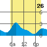 Multnomah Channel tide chart for Sunday, May 26, 2024
