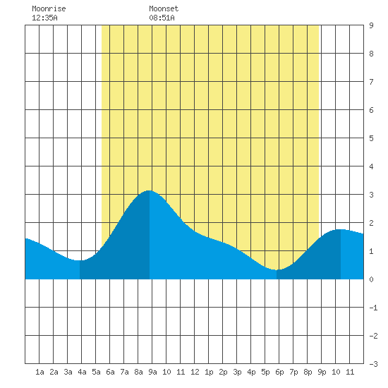 Multnomah Channel tide chart for Monday, May 27, 2024