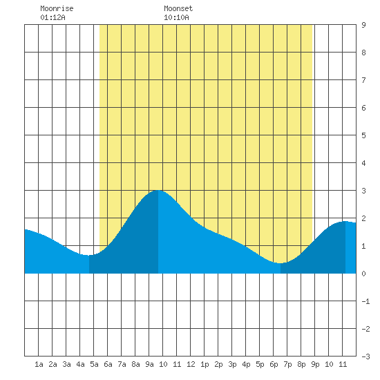 Multnomah Channel tide chart for Tuesday, May 28, 2024