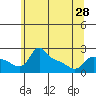 Multnomah Channel tide chart for Tuesday, May 28, 2024