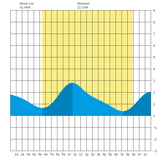 Multnomah Channel tide chart for Wednesday, May 29, 2024