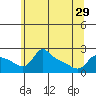 Multnomah Channel tide chart for Wednesday, May 29, 2024