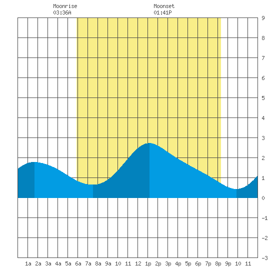 Multnomah Channel tide chart for Thursday, May 2, 2024