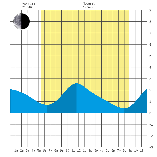 Multnomah Channel tide chart for Thursday, May 30, 2024