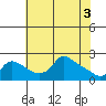 Multnomah Channel tide chart for Friday, May 3, 2024