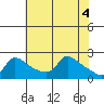 Multnomah Channel tide chart for Saturday, May 4, 2024