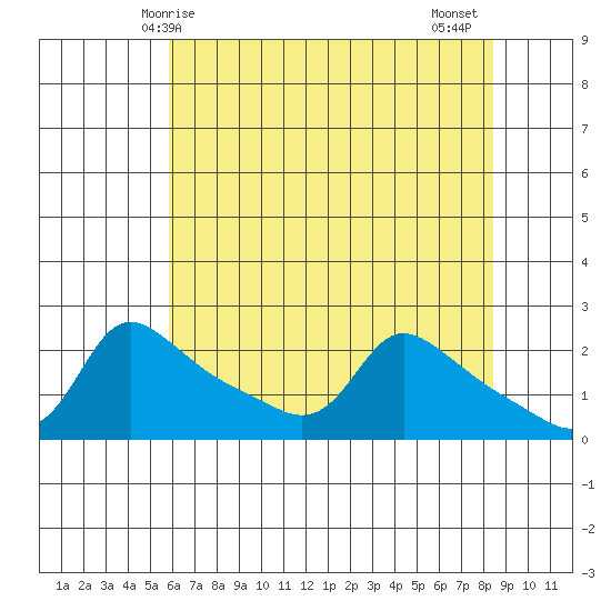 Multnomah Channel tide chart for Sunday, May 5, 2024