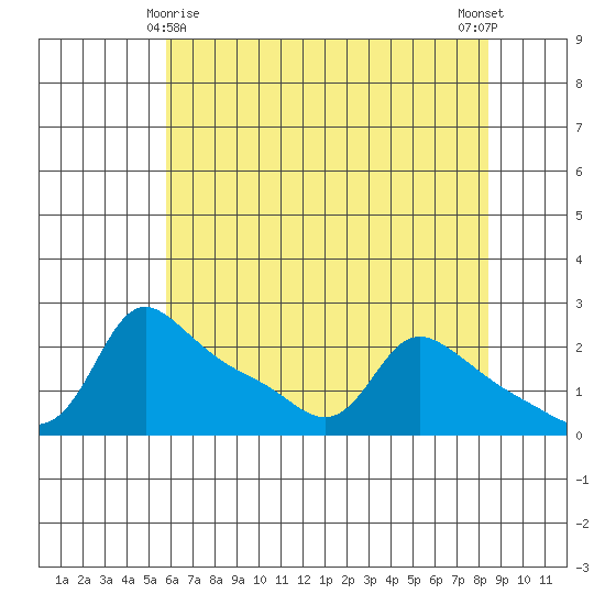 Multnomah Channel tide chart for Monday, May 6, 2024