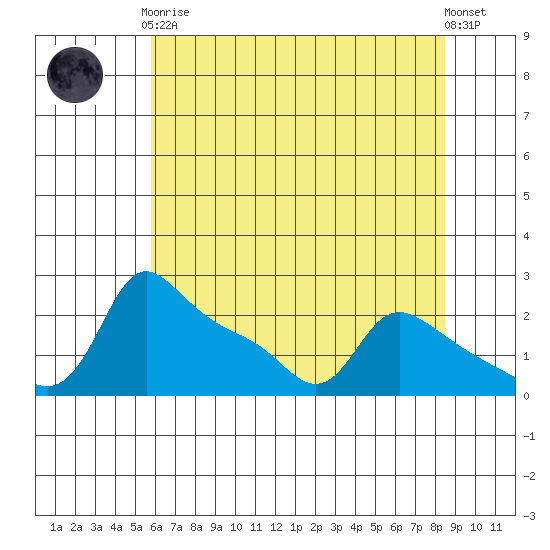 Multnomah Channel tide chart for Tuesday, May 7, 2024