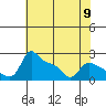 Multnomah Channel tide chart for Thursday, May 9, 2024
