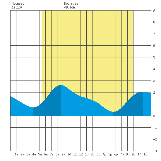 Multnomah Channel tide chart for Monday, June 10, 2024