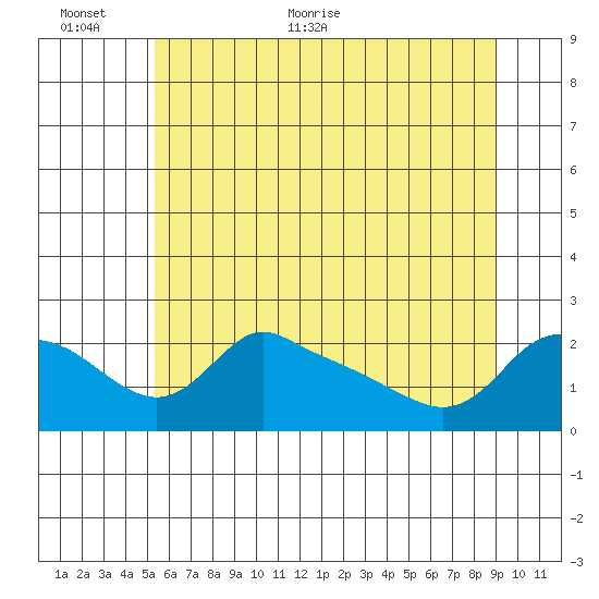 Multnomah Channel tide chart for Wednesday, June 12, 2024