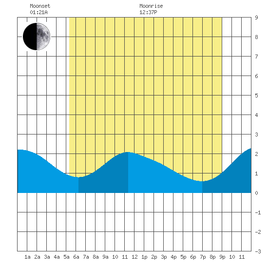 Multnomah Channel tide chart for Thursday, June 13, 2024