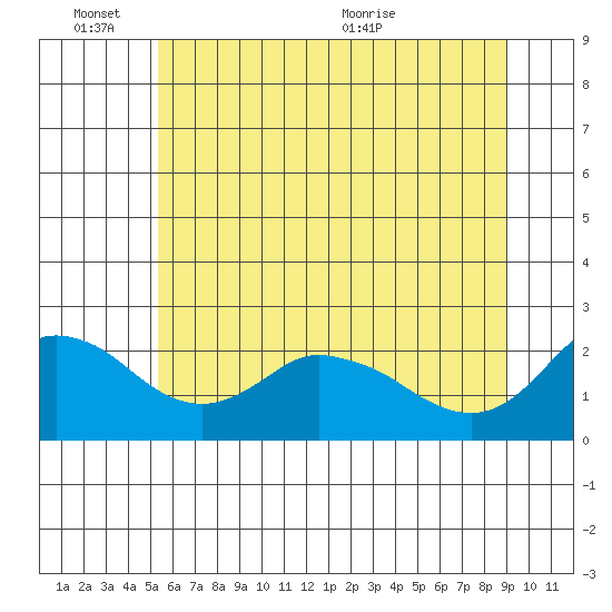 Multnomah Channel tide chart for Friday, June 14, 2024