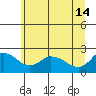 Multnomah Channel tide chart for Friday, June 14, 2024