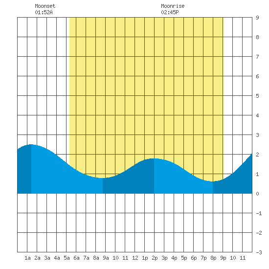 Multnomah Channel tide chart for Saturday, June 15, 2024