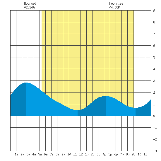 Multnomah Channel tide chart for Monday, June 17, 2024