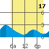 Multnomah Channel tide chart for Monday, June 17, 2024