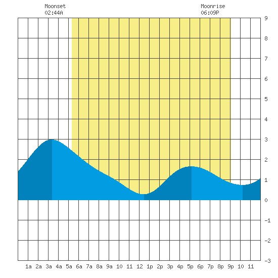 Multnomah Channel tide chart for Tuesday, June 18, 2024